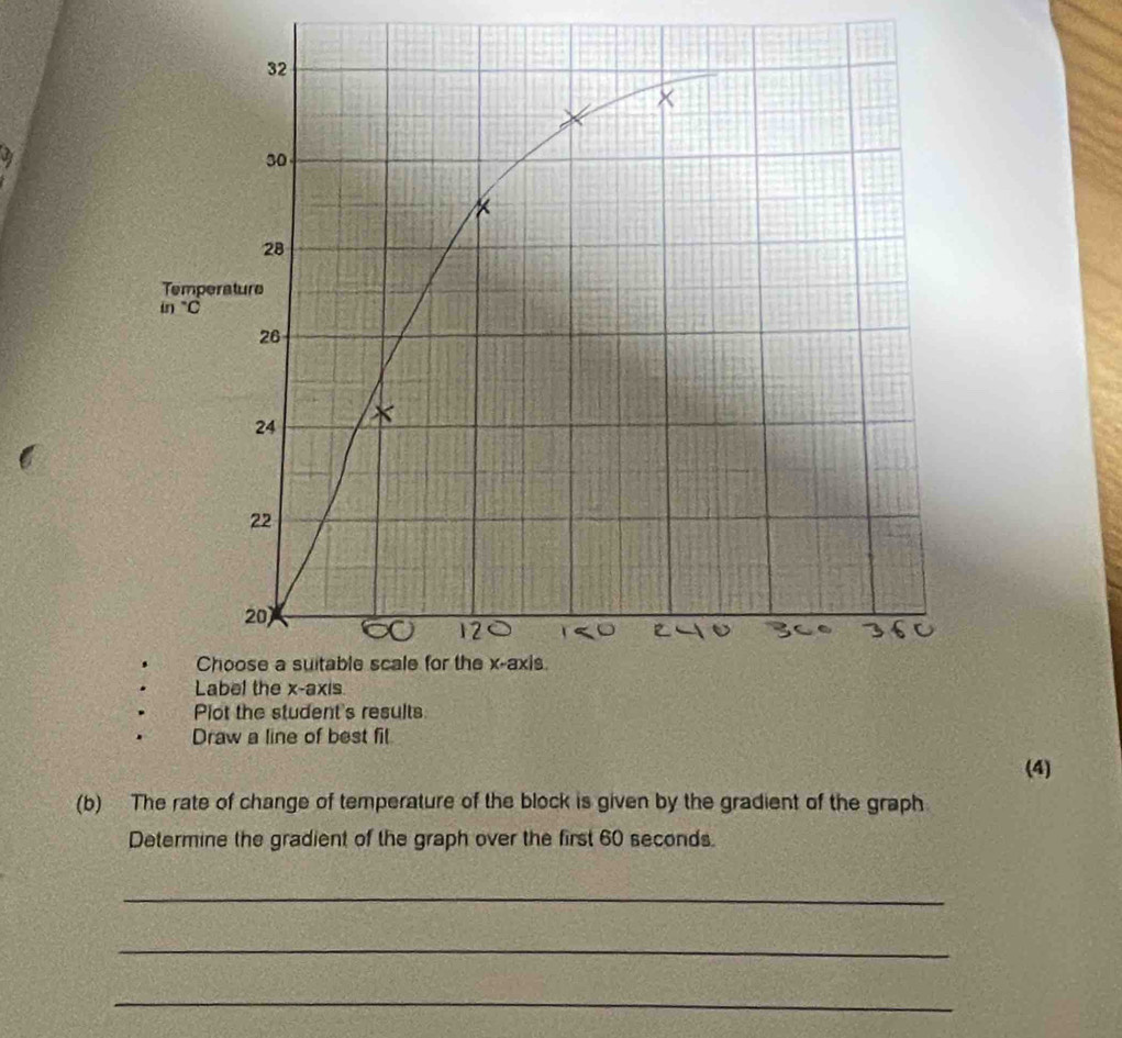 Plot the student's results 
Draw a line of best fil 
(4) 
(b) The rate of change of temperature of the block is given by the gradient of the graph 
Determine the gradient of the graph over the first 60 seconds. 
_ 
_ 
_