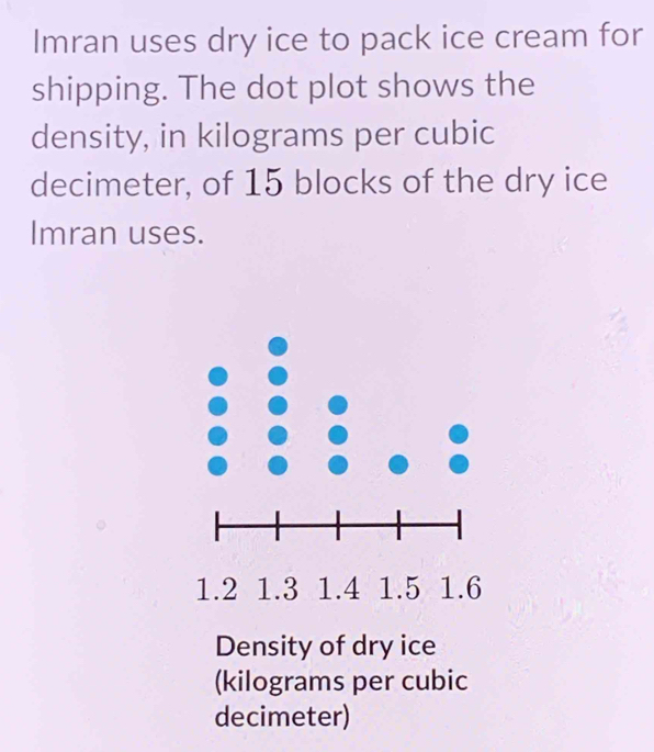 Imran uses dry ice to pack ice cream for 
shipping. The dot plot shows the 
density, in kilograms per cubic
decimeter, of 15 blocks of the dry ice 
Imran uses. 
Density of dry ice 
(kilograms per cubic
decimeter)