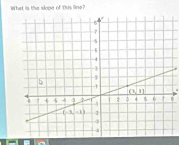 What is the slope of this line?
*
θ