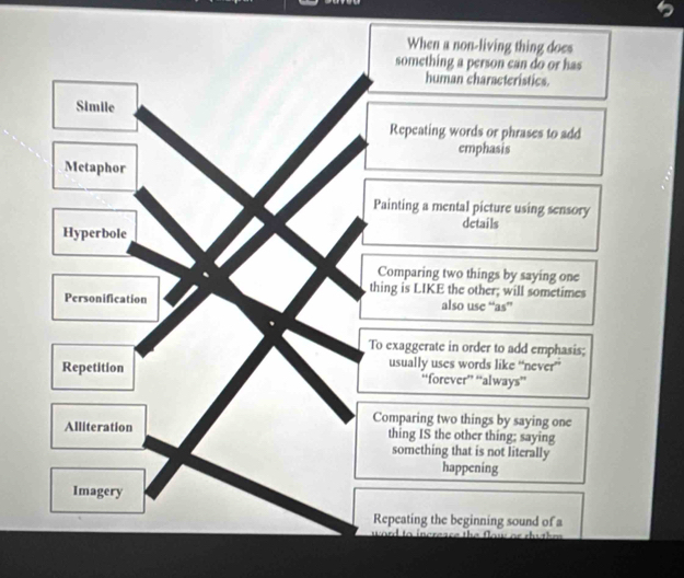 When a non-living thing does
something a person can do or has
human characteristics.
Simile
Repeating words or phrases to add
emphasis
Metaphor
Painting a mental picture using sensory
details
Hyperbole
Comparing two things by saying one
thing is LIKE the other, will sometimes
Personification also use “as”
To exaggerate in order to add emphasis;
Repetition usually uses words like “never”
“forever” “always”
Comparing two things by saying one
Alliteration thing IS the other thing; saying
something that is not literally
happening
Imagery
Repeating the beginning sound of a