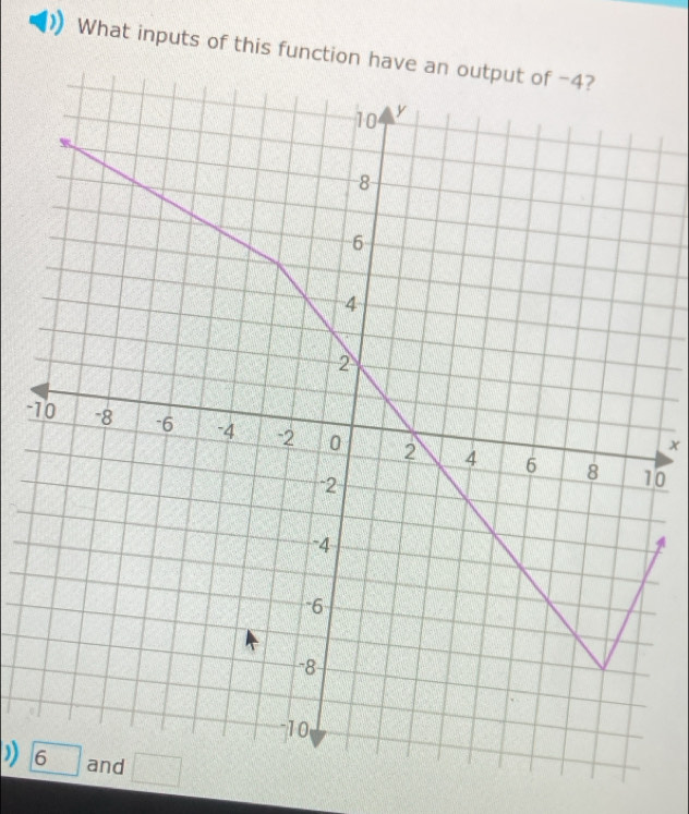 What inputs of this function have an ou
-
x
0
) 6