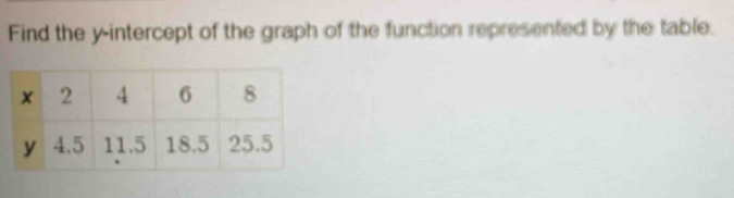 Find the y-intercept of the graph of the function represented by the table.