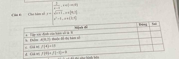 Cho hàm số y=beginarrayl  2/x-1 ,x∈ (-∈fty ,0) sqrt(x+1),x∈ [0,2] x^2-1,x∈ (2,5]endarray.
só đồ thị như hình bên