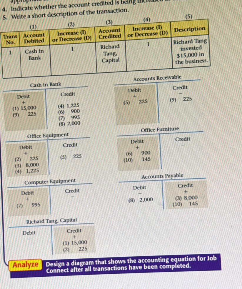 Indicate whether the account credited is being increa 
5e a short description of the transaction. 
5) 
Cash in Bank 
Debit Credit Debit Credit 
+ 
(1) 15,000 (4) 1,225 (5) 225 (9) 225
(9) 225 (6) 900
(7) 995
(8) 2,000
Office Equipment Office Furniture 
Debit Credit Debit Credit 
+ 
+ 
(2) 225 (5) 225 (6) 900
(3) 8,000 (10) 145
(4) 1,225
Computer Equipment Accounts Payable 
Debit Credit Debit Credit 
+ 
+ 
(7) 995 (8) 2,000 (3) 8,000
(10) 145
Richard Tang, Capital 
Debit Credit 
+ 
- 
(1) 15,000
(2) 225
Analyze Design a diagram that shows the accounting equation for Job 
Connect after all transactions have been completed.