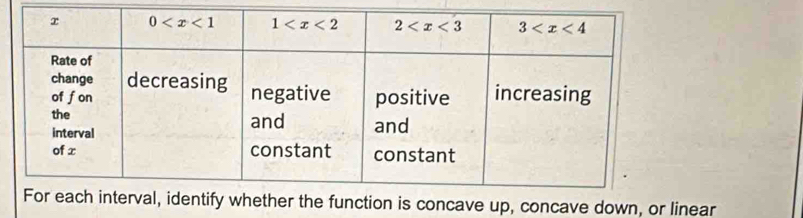 ncave down, or linear