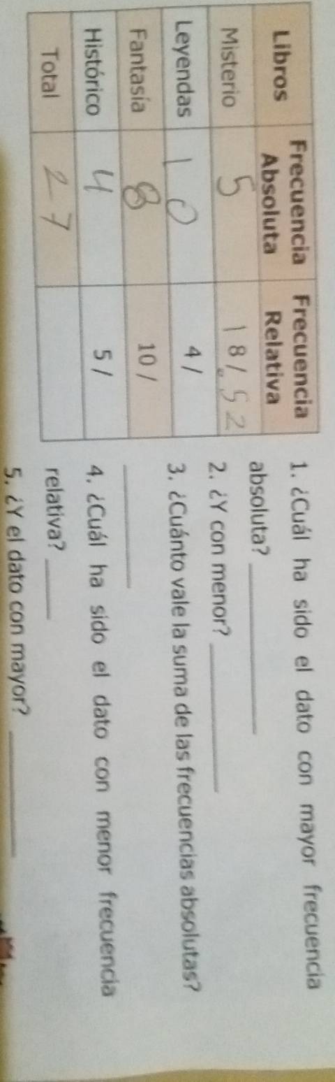 Cuál ha sido el dato con mayor frecuencia 
oluta?_ 
Y con menor?_ 
Cuánto vale la suma de las frecuencias absolutas? 
_ 
Cuál ha sido el dato con menor frecuencia 
tiva?_ 
5. ¿Y el dato con mayor?_