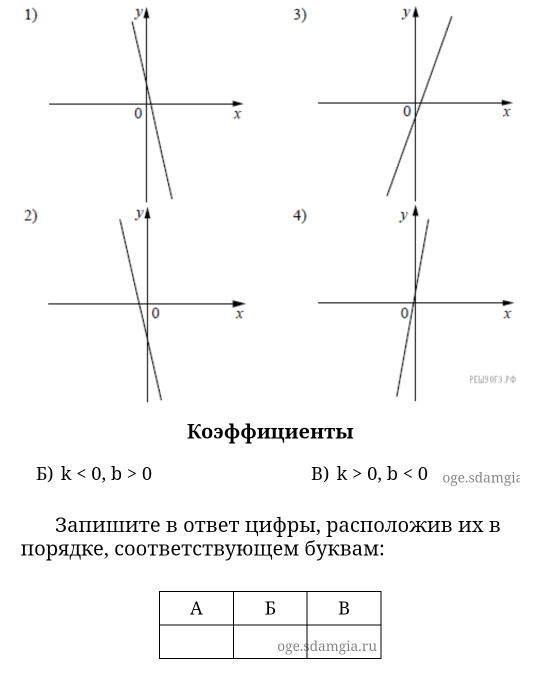 2)4) 
Κοэффициенτь 
Б) k<0</tex>, b>0 B) k>0, b<0</tex> oge.sdamgia 
3апиΙите в ответ цифры, расположив их в 
πорядке, соответствуюшцηем буквам: