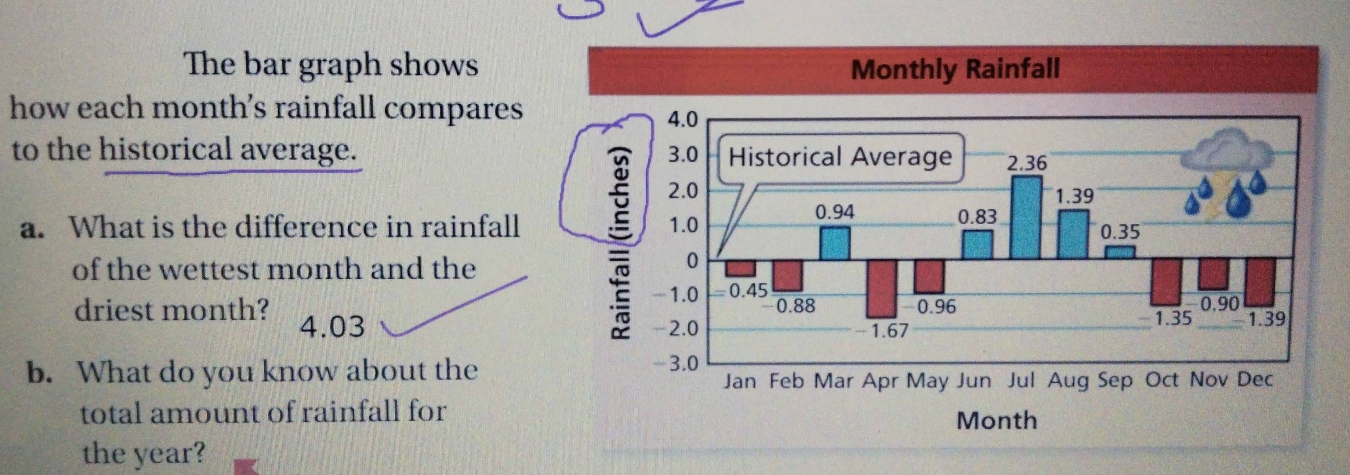 Solved: The bar graph shows Monthly Rainfall how each month's rainfall ...