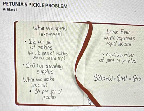 PETUNIA’S PICKLE PROBLEM 
Artifact 1 
What we spend Break Even: 
(expenses) When expenses
$2 per jar equal income 
of pickles 
(plus 6 jars of pickles x equals number 
we eat on the trip) of jars of pickles
$40 for traveling 
supplies 
What we make $2(x+6)+$40=$4x
(income)
$4 per jar of 
pickles