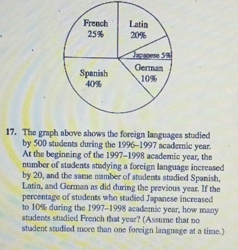 The graph above shows the foreign languages studied 
by 500 students during the 1996-1997 academic year. 
At the beginning of the 1997-1998 academic year, the 
number of students studying a foreign language increased 
by 20, and the same number of students studied Spanish, 
Latin, and German as did during the previous year. If the 
percentage of students who studied Japanese increased 
to 10% during the 1997-1998 academic year, how many 
students studied French that year? (Assume that no 
student studied more than one foreign language at a time.)