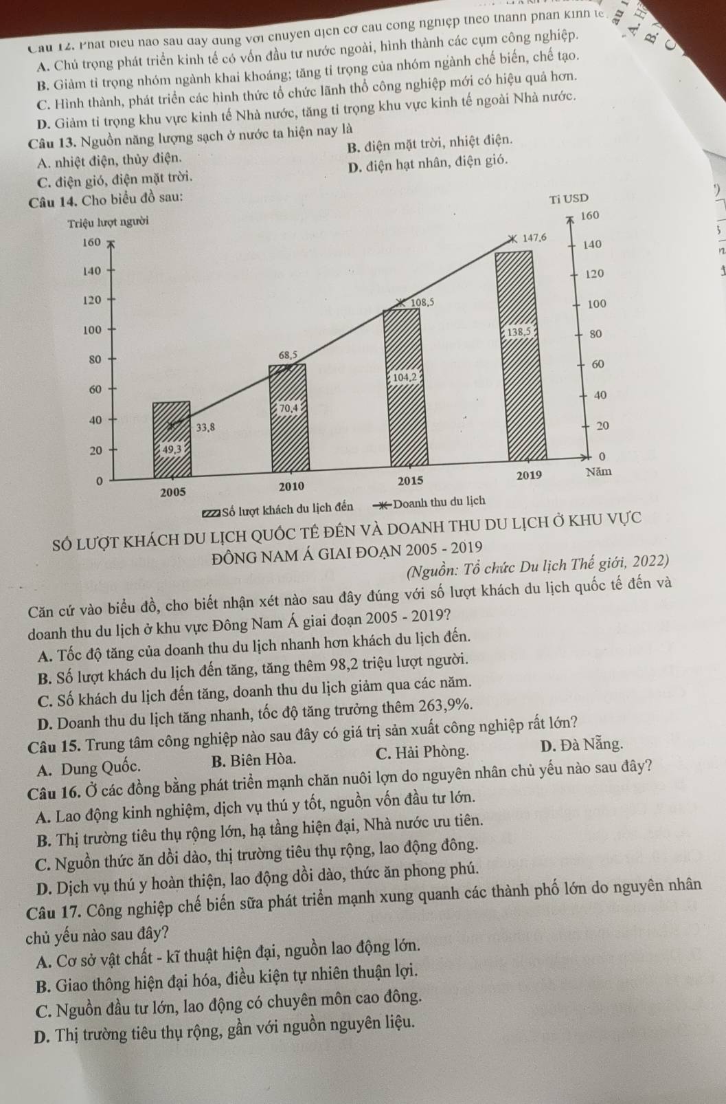 Cau 12. Phat biểu nao sau day dung với chuyen dịch cơ cau cong nghiệp theo thanh phan kinh te a a
A. Chú trọng phát triển kinh tế có vốn đầu tư nước ngoài, hình thành các cụm công nghiệp.
B. Giảm tỉ trọng nhóm ngành khai khoáng; tăng tỉ trọng của nhóm ngành chế biến, chế tạo.
C. Hình thành, phát triển các hình thức tổ chức lãnh thổ công nghiệp mới có hiệu quả hơn.
D. Giảm tỉ trọng khu vực kinh tế Nhà nước, tăng tỉ trọng khu vực kinh tế ngoài Nhà nước.
Câu 13. Nguồn năng lượng sạch ở nước ta hiện nay là
A. nhiệt điện, thủy điện. B. điện mặt trời, nhiệt điện.
C. điện gió, điện mặt trời. D. điện hạt nhân, điện gió.
)
5
Số lượt khách du lịch qUỐc tÊ đÊn vÀ DOAnH thU du lịch ở kh
ĐỒNG NAM Á GIAI ĐOẠN 2005 - 2019
(Nguồn: Tổ chức Du lịch Thế giới, 2022)
Căn cứ vào biểu đồ, cho biết nhận xét nào sau đây đúng với số lượt khách du lịch quốc tế đến và
doanh thu du lịch ở khu vực Đông Nam Á giai đoạn 2005 - 2019?
A. Tốc độ tăng của doanh thu du lịch nhanh hơn khách du lịch đến.
B. Số lượt khách du lịch đến tăng, tăng thêm 98,2 triệu lượt người.
C. Số khách du lịch đến tăng, doanh thu du lịch giảm qua các năm.
D. Doanh thu du lịch tăng nhanh, tốc độ tăng trưởng thêm 263,9%.
Câu 15. Trung tâm công nghiệp nào sau đây có giá trị sản xuất công nghiệp rất lớn?
A. Dung Quốc. B. Biên Hòa. C. Hải Phòng. D. Đà Nẵng.
Câu 16. Ở các đồng bằng phát triển mạnh chăn nuôi lợn do nguyên nhân chủ yếu nào sau đây?
A. Lao động kinh nghiệm, dịch vụ thú y tốt, nguồn vốn đầu tư lớn.
B. Thị trường tiêu thụ rộng lớn, hạ tầng hiện đại, Nhà nước ưu tiên.
C. Nguồn thức ăn dồi dào, thị trường tiêu thụ rộng, lao động đông.
D. Dịch vụ thú y hoàn thiện, lao động dồi dào, thức ăn phong phú.
Câu 17. Công nghiệp chế biến sữa phát triển mạnh xung quanh các thành phố lớn do nguyên nhân
chủ yếu nào sau đây?
A. Cơ sở vật chất - kĩ thuật hiện đại, nguồn lao động lớn.
B. Giao thông hiện đại hóa, điều kiện tự nhiên thuận lợi.
C. Nguồn đầu tư lớn, lao động có chuyên môn cao đông.
D. Thị trường tiêu thụ rộng, gần với nguồn nguyên liệu.