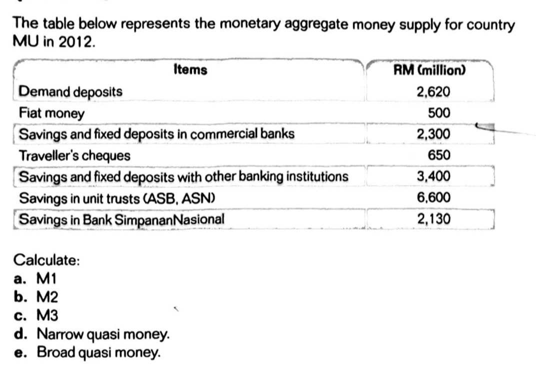 The table below represents the monetary aggregate money supply for country 
MU in 2012. 
Calculate: 
a. M1
b. M2
c. M3
d. Narrow quasi money. 
e. Broad quasi money.