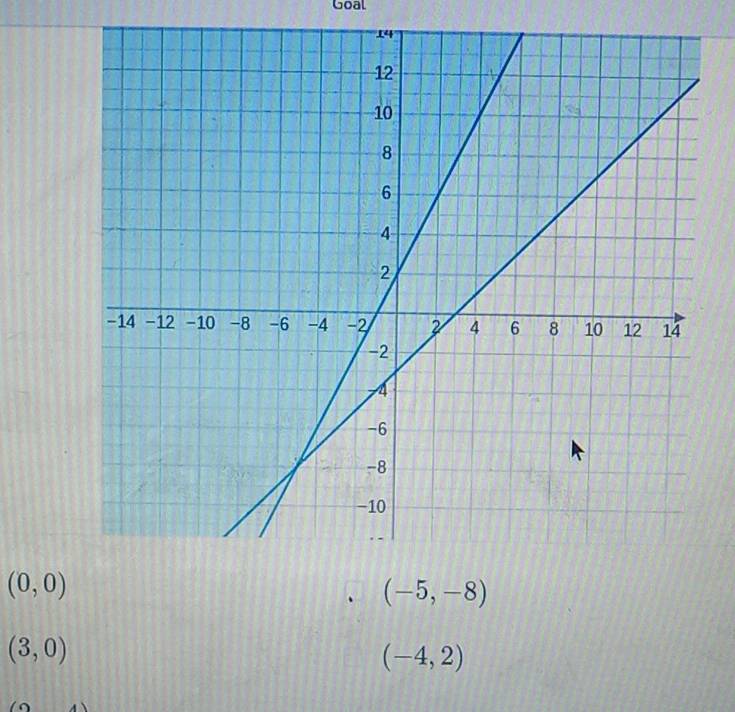 Goal
(0,0)
(-5,-8)
(3,0)
(-4,2)