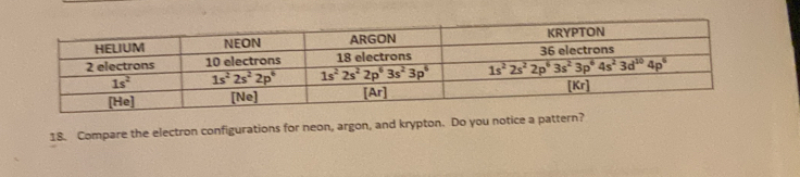 Compare the electron configurations for neon, argon, and krypton. Do you notice a pattern?