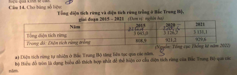 hiệu quả kinh tế cao. 
Câu 14. Cho bảng số liệu: 
Tổng diện tích rừng và diện tích rừng trồng ở Bắc Trung Bộ, 
15 - 2021 (Đơn vị: nghìn ha) 
a) Diện tích rừng tự nhiên ở Bắc Trung Bộ tăng liên tục qua các năm. 
b) Biểu đồ tròn là dạng biểu đồ thích hợp nhất đề thể hiện cơ cấu diện tích rừng của Bắc Trung Bộ qua các 
năm.