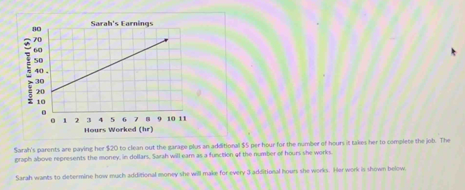 Hours Worked (hr) 
Sarah's parents are paying her $20 to clean out the garage plus an additional $5 per hour for the number of hours it takes her to complete the job. The 
graph above represents the money, in dollars, Sarah will earn as a function of the number of hours she works. 
Sarah wants to determine how much additional money she will make for every 3 additional hours she works. Her work is shown below.