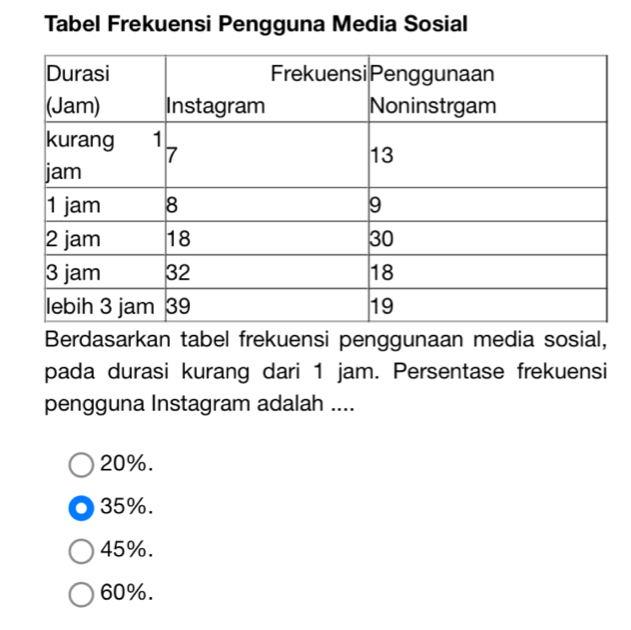 Tabel Frekuensi Pengguna Media Sosial
Berdasarkan tabel frekuensi penggunaan media sosial,
pada durasi kurang dari 1 jam. Persentase frekuensi
pengguna Instagram adalah ....
20%.. 35%.
45%.
60%.