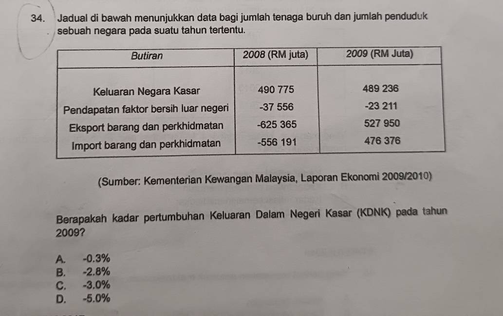 Jadual di bawah menunjukkan data bagi jumlah tenaga buruh dan jumlah penduduk
sebuah negara pada suatu tahun tertentu.
(Sumber: Kementerian Kewangan Malaysia, Laporan Ekonomi 2009/2010)
Berapakah kadar pertumbuhan Keluaran Dalam Negeri Kasar (KDNK) pada tahun
2009?
A. -0.3%
B. -2.8%
C. -3.0%
D. -5.0%