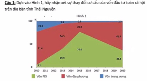 Dựa vào Hình 1, hãy nhận xét sự thay đổi cơ cấu của vốn đầu tư toàn xã hội 
trên địa bàn tỉnh Thái Nguyên 
Hình 1
100 %
5.6 2.6
? 3.5 20.9
54.5 61.4
50
71.4 76.6
39.9 36.3
54
2010 2011 2012 2013 2014 2015 2016 2017 2018 2019 2020 
Vốn FDI Vốn địa phương Vốn trung ương