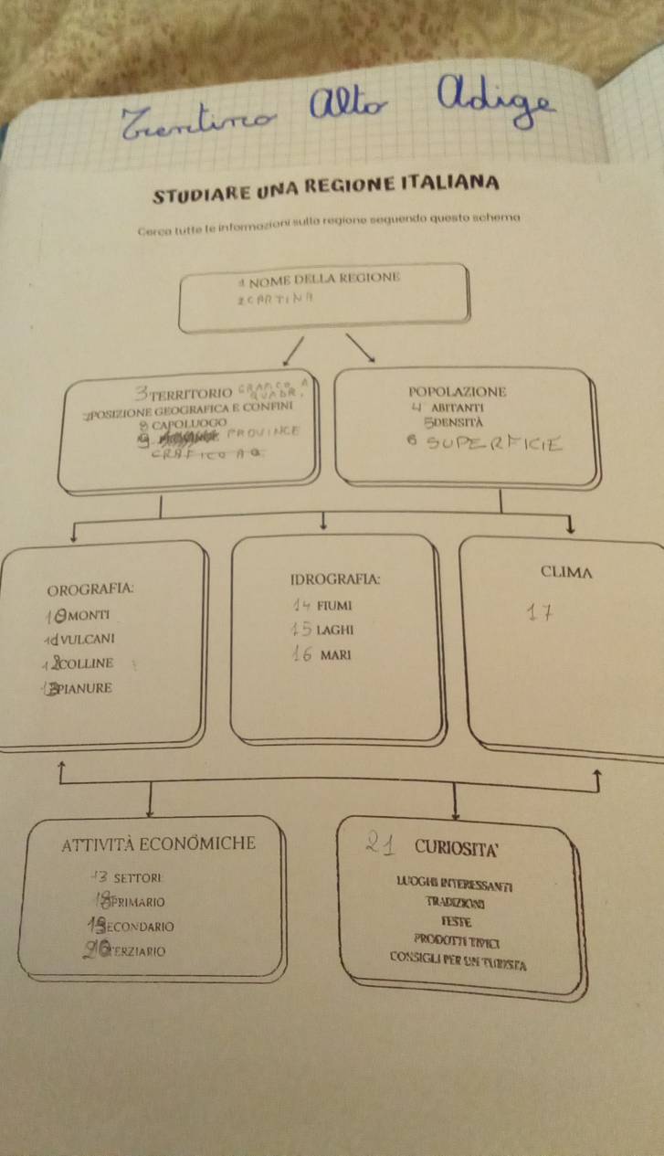 to Adia 
STUDIARE UNA REGIONE ITALIANA 
Cerca tutte le informazioni sulla regione seguendo questo schema 
4 NOME DELLA REGIONE 
Z CAR Ti N B
3 territorio * W e POPOLAZIONE 
POSIZIONE GEOGRAFICA B CONFINI ABITANTI 
9 capoluogo 5densità 
ne irov ince 
6 
CRAF 1cO α 
OROGRAFIA: IDROGRAFIA: 
CLIMA 
14 FIUMI 
Omonti LAGHI 
4 5
4d VULCANI
4 2colline
4 6 mari 
PIANURE 
ATTIVITÀ ECONÖMICHE CURIOSITA'
3 settori 
LUOGHL INTERESSANTI 
Sprimario 
TRADIZKIN 
1econdario 
FESTE 
Anterziario 
PRODOTTE TIVICI 
consigli per un tubísta