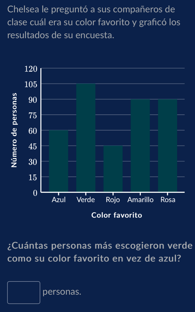 Chelsea le preguntó a sus compañeros de
clase cuál era su color favorito y graficó los
resultados de su encuesta.
¿Cuántas personas más escogieron verde
como su color favorito en vez de azul?
frac 1/2, personas.