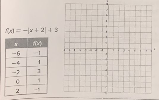 8
f(x)=-|x+2|+3
x