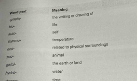 Word part Meaning 
bio- the writing or drawing of 
-graphy 
life 
auto 
self 
thermo- temperature 
eco related to physical surroundings
200 animal 
ge(o)- the earth or land 
hydro-- water 
time