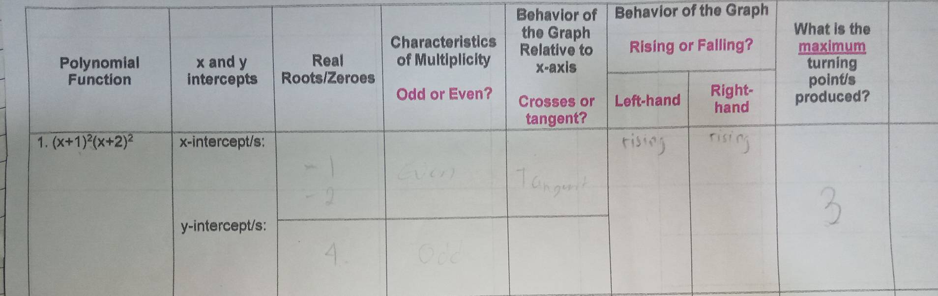 Behavior of Behavior of the Graph