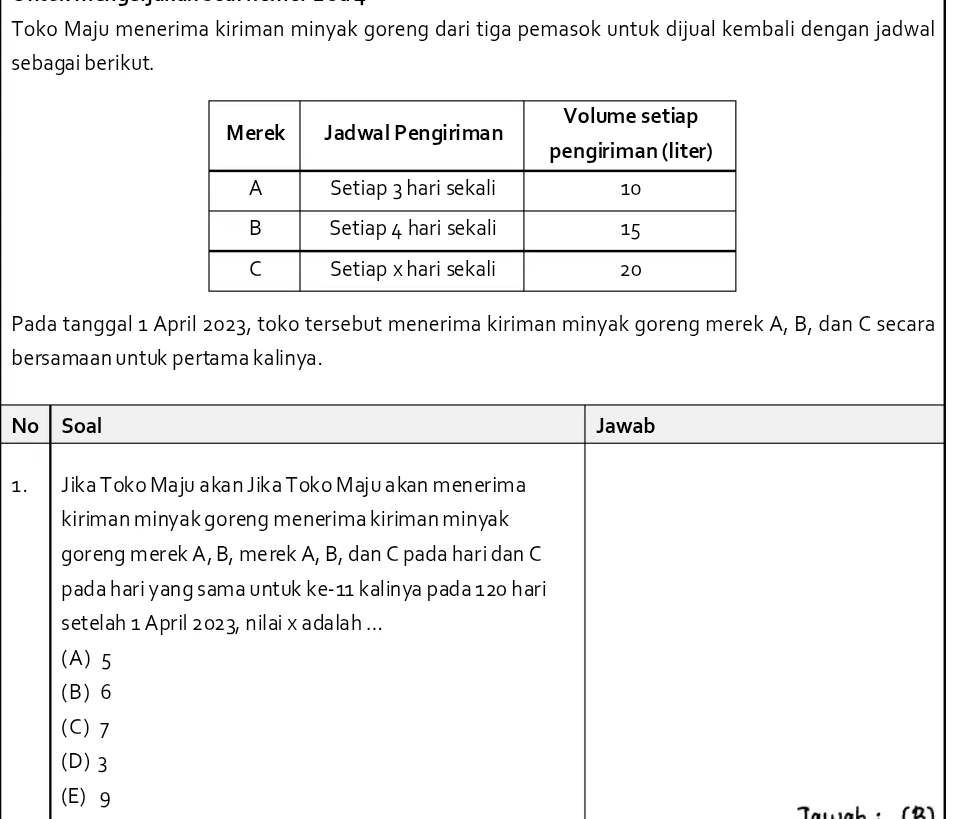 Toko Maju menerima kiriman minyak goreng dari tiga pemasok untuk dijual kembali dengan jadwal
sebagai berikut.
Pada tanggal 1 April 2023, toko tersebut menerima kiriman minyak goreng merek A, B, dan C secara
bersamaan untuk pertama kalinya.
No Soal Jawab
1. Jika Toko Maju akan Jika Toko Majuakan menerima
kiriman minyak goreng menerima kiriman minyak
goreng merek A, B, merek A, B, dan C pada hari dan C
pada hari yang sama untuk ke- 11 kalinya pada 120 hari
setelah 1 April 2023, nilai x adalah ...
(A) 5
(B) 6
(C) 7
(D) 3
(E) 9