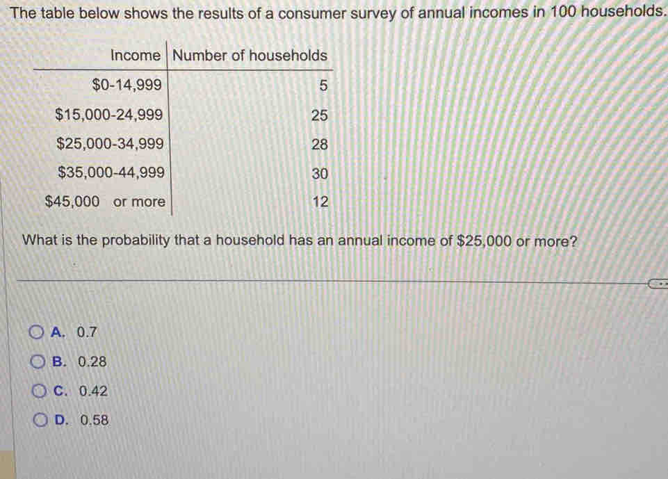 The table below shows the results of a consumer survey of annual incomes in 100 households.
What is the probability that a household has an annual income of $25,000 or more?
A. 0.7
B. 0.28
C. 0.42
D. 0.58