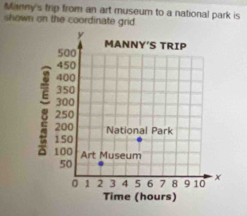 Manny's trip from an art museum to a national park is 
shown on the coordinate grid.