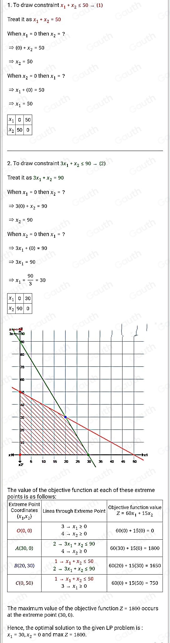 tx_1+x_2≤ 50to (1)
Treat it as x_1+x_2=50
When x_1=0thenx_2=?
Rightarrow x_2=50
Wher x_2=0thenx_1=?
Rightarrow x_1+(0)=50
Rightarrow x_1=50
0|50
x 50|
2. To draw constrain t3x_1+x_2≤ 90to (2)
Treat it as 3x_1+x_2=90
When x_1 thenx_2=
3(0)+x_2=90
Rightarrow x_2=90
When x_2=0thenx_1=?
Rightarrow 3x_1+(0)=90
Rightarrow 3x_1=90
Rightarrow x_1= 90/3 =30
x 030
X7 90 0 
The value of the objective function at each of these extreme 
The maximum value of the objective function Z = 1800 occurs 
at the extreme point (30, 0). 
Hence, the optimal solution to the given LP problem is :
x_1=30, x_2=0and
Table 2: []