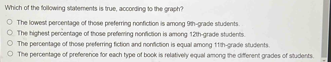 Which of the following statements is true, according to the graph?
The lowest percentage of those preferring nonfiction is among 9th -grade students.
The highest percentage of those preferring nonfiction is among 12th -grade students.
The percentage of those preferring fiction and nonfiction is equal among 11th -grade students.
The percentage of preference for each type of book is relatively equal among the different grades of students.