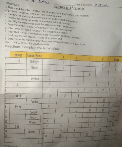 OBJECTIVES:
_
Year & Section:
SCIENCE 8 3^(rd) Quarter_
1. Name and describe the structure of atoms, including its mass, and locations
of protons, neutrons, and electrons inside an atom;
2. Identify the electric charge of an atom and its subatomic particles;
3. Locate the atomic number in a periodic table of elements;
4. Identify the subatomic particles associated with mass number;
5. Determine the number of neutrons from the mass number,
6. Interpret shorthand notations for isotopes and atoms;
7. Infer that ions are formed from the removal or addition of electron/s;
8. Evaluate the net electric charge of an atom; and
9. Determine the number of protons, neutrons, and electrons in a particular
atom. (MELC Week 5-6 58MT-Ille-f-10)
Directions: Complete 
rge
1
[
1
1
1
1
1
1
Prepared b