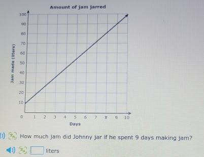 How much jam did Johnny jar if he spent 9 days making jam?
□ liters