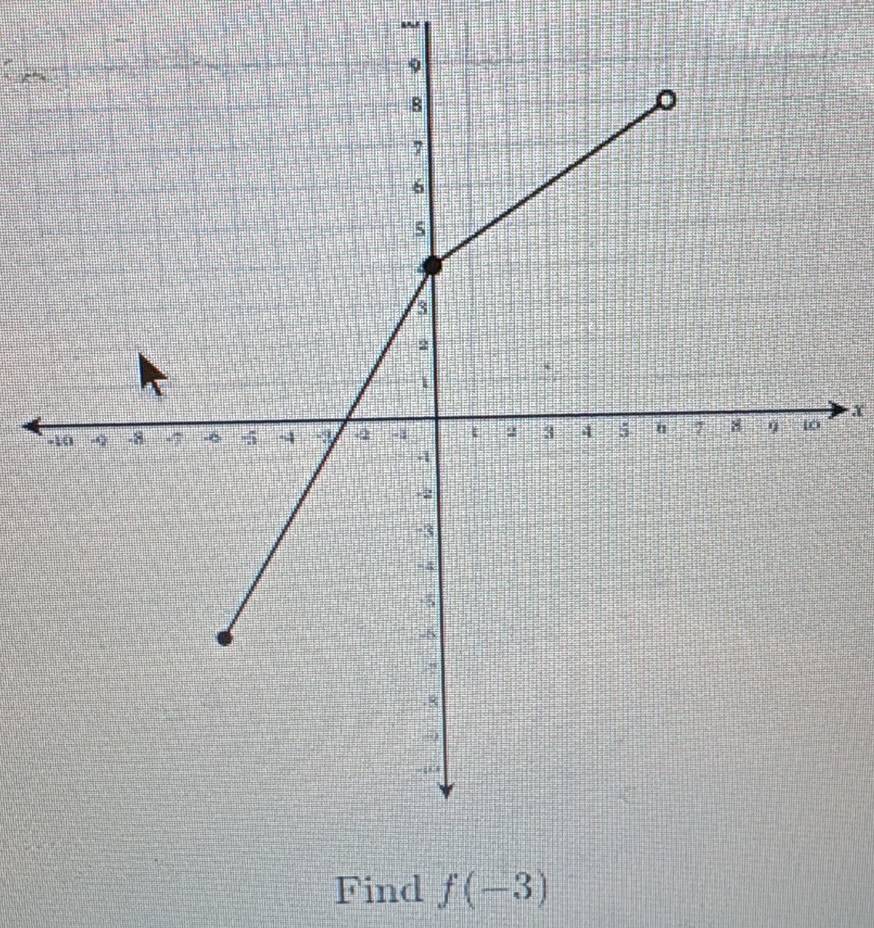 w
x
Find f(-3)