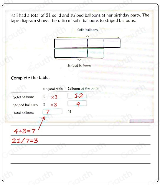 Kali had a total of 21 solid and striped balloons at her birthday party. The 
tape diagram shows the ratio of solid balloons to striped balloons. 
Complete the table. 
Original ratio Balloons at the party 
Solid balloons 4 * 3
Striped balloons 3 * 3
Total balloons 7 21

4+3=7

21/7=3