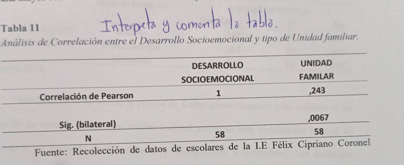 Tabla 11 
Análisis de Correlación entre el Desarrollo Socioemocional y tipo de Unidad familiar.