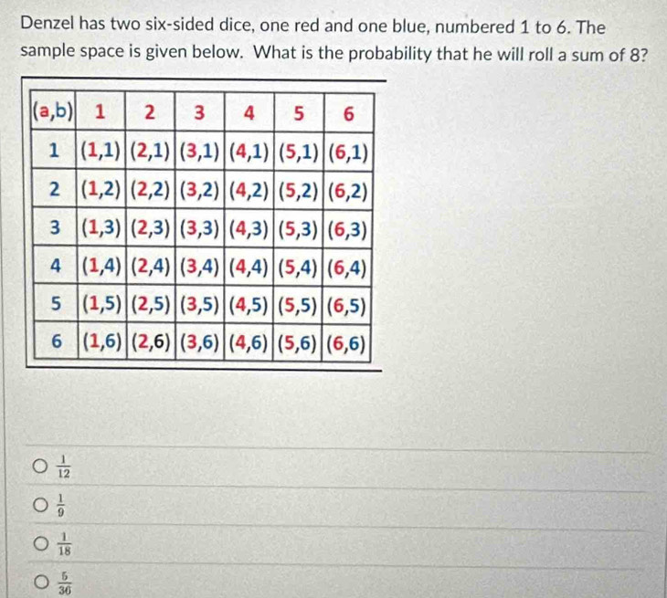 Denzel has two six-sided dice, one red and one blue, numbered 1 to 6. The
sample space is given below. What is the probability that he will roll a sum of 8?
 1/12 
 1/9 
 1/18 
 5/36 