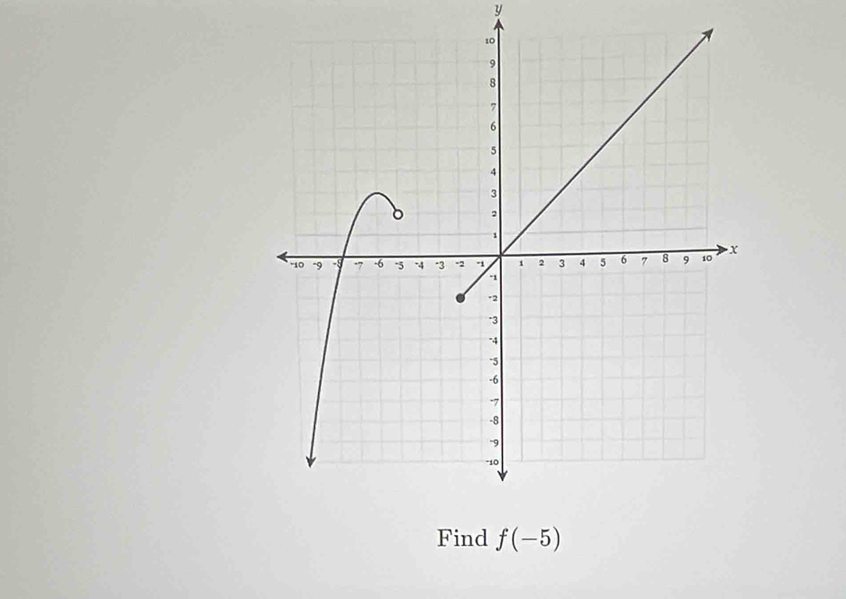 y
Find f(-5)