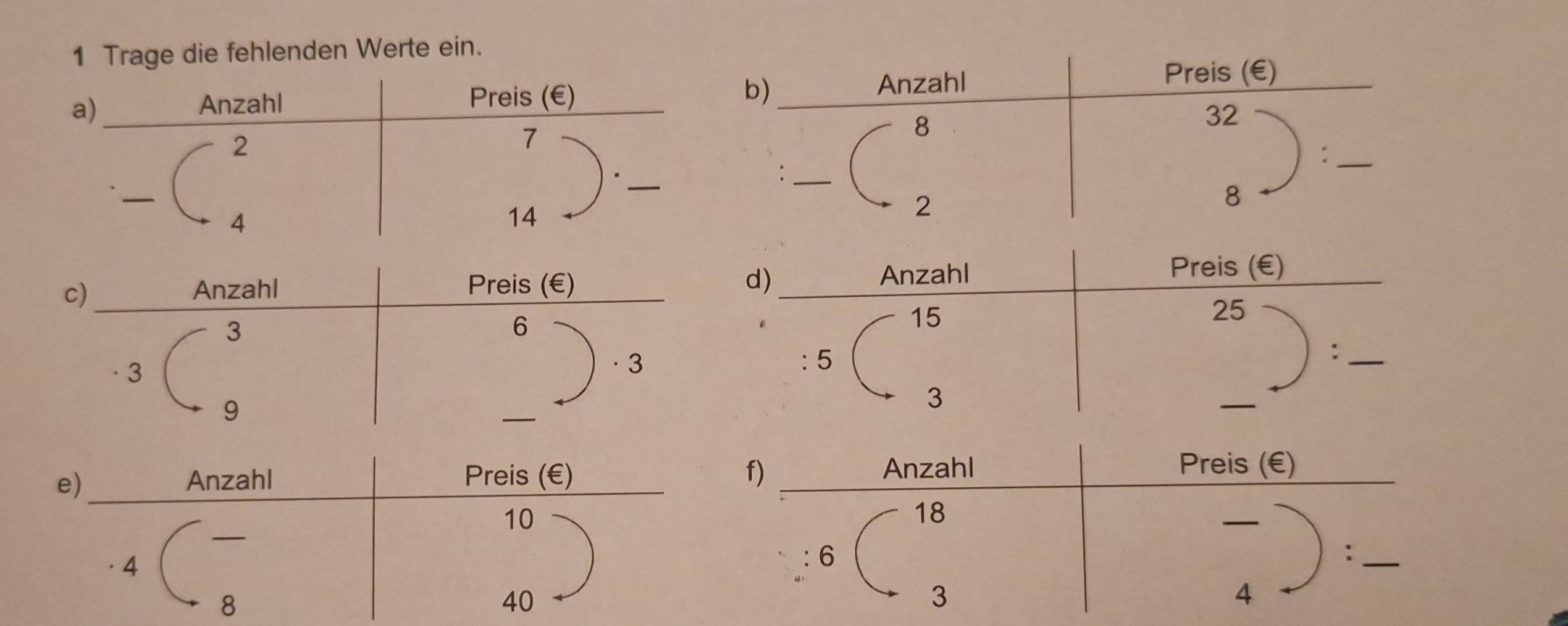 Trage die fehlenden Werte ein. 
a) Anzahl Preis (€) b) 
Anzahl 
Preis (€)
8
32
2
7
_.
8
4
14
2
c) Anzahl 
Preis (€) d) 
Anzahl Preis (€)
25
3
6
15
3. 
· 3 5
_:
9
_
3
_ 
f) 
Anzahl Preis (€)
18
6
_∴
3
4