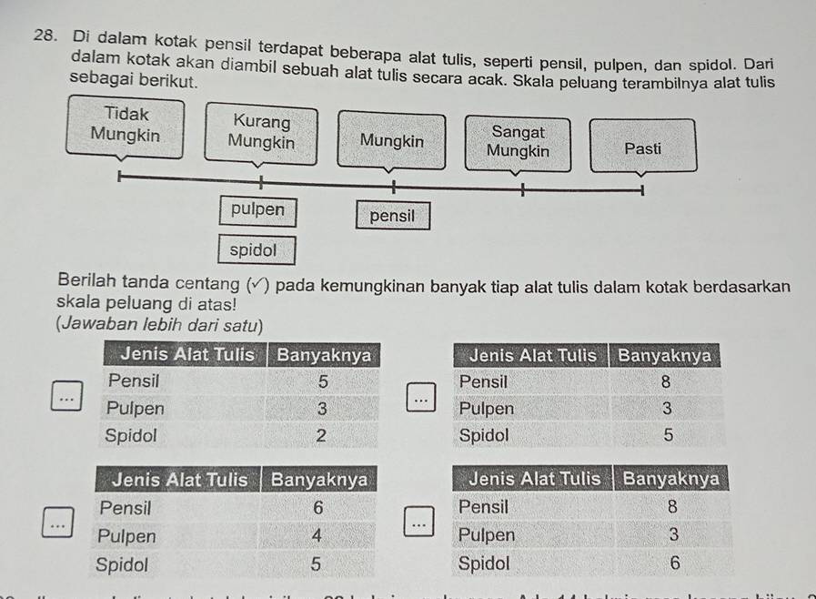 Di dalam kotak pensil terdapat beberapa alat tulis, seperti pensil, pulpen, dan spidol. Dari
dalam kotak akan diambil sebuah alat tulis secara acak. Skala peluang terambilnya alat tulis
sebagai berikut.
Tidak Kurang Sangat
Mungkin Mungkin Mungkin Mungkin Pasti
pulpen pensil
spidol
Berilah tanda centang (√) pada kemungkinan banyak tiap alat tulis dalam kotak berdasarkan
skala peluang di atas!
(Jawaban lebih dari satu)