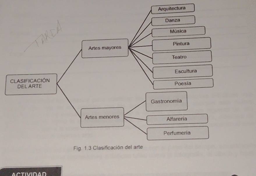 Arquitectura
Danza
Música
Artes mayores Pintura
Teatro
Escultura
CLASIFICACIÓN
DEL ARTE Poesía
Gastronomia
Artes menores
Alfareria
Perfumería
Fig. 1.3 Clasificación del arte
ACTIVIDAD