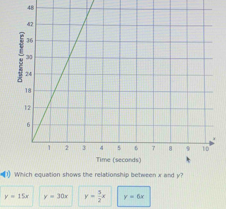 48
y=15x y=30x y= 5/2 x y=6x