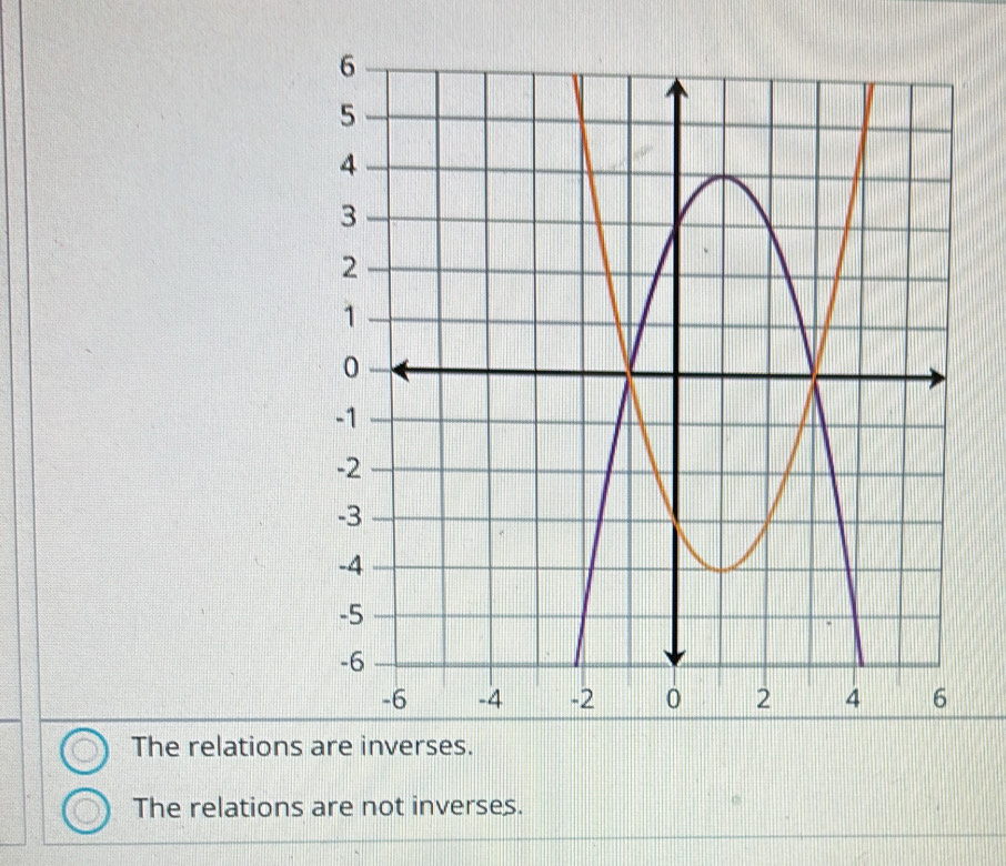 The relations
The relations are not inverses.