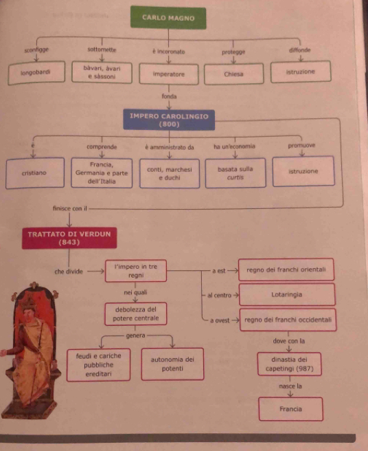 TRATTATO DI VERDUN 
(843) 
che divide l’impero in tre 
regni a est regno dei franchi orientali 
nei quali - al centro → Lotaringia 
debolezza del 
potere centrale a ovest → regno dei franchi occidentali 
genera dove con la 
feudi e cariche autonomia dei dinastia dei 
pubbliche potenti capetingi (987) 
ereditari 
nasce la 
Francia