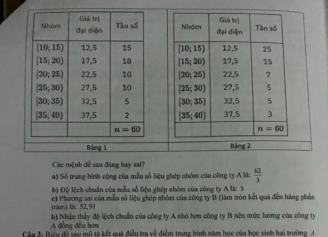 Bảng 2
Các mệnh đề sau đúng hay sai?
a) Số trung bình cộng của mẫu số liệu ghép nhóm của công ty A là:  62/3 
b) Độ lệch chuẩn của mẫu số liệu ghép nhóm của công ty A là: 5
c) Phương sai của mẫu số liệu ghép nhóm của công ty B (làm tròn kết quả đến hàng phần
trăm) là: 52,91
b) Nhận thấy độ lệch chuẩn của công ty A nhỏ hơn công ty B nên mức lương của công ty
A đồng đều hơn
Câu 3: Biểu đồ sau mô tả kết quả điều tra về điểm trung bình năm học của học sinh hai trường A