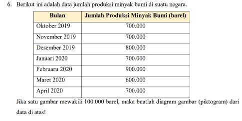 Berikut ini adalah data jumlah produksi minyak bumi di suatu negara. 
Jika satu gambar mewakili 100.000 barel, maka buatlah diagram gambar (piktogram) dari 
data di atas!