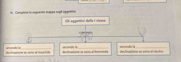 Completa la seguente mappa sugli aggettivi.
Gli aggettivi della I classe
si declinano
secondo la_ secondo la _secondo la_
declinazione se sono al maschile declinazione se sono al femminile declinazione se sono al neutro