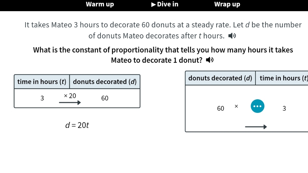 Warm up Dive in Wrap up
It takes Mateo 3 hours to decorate 60 donuts at a steady rate. Let d be the number
of donuts Mateo decorates after t hours. •
What is the constant of proportionality that tells you how many hours it takes
Mateo to decorate 1 donut?
t
d=20t